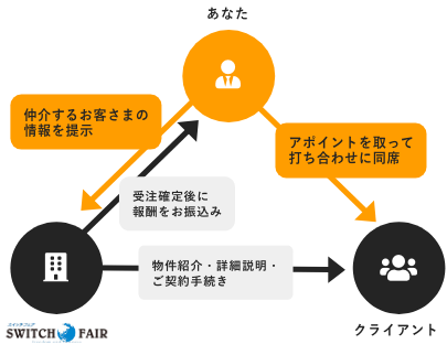 営業代行の仕組み