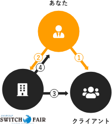 営業代行の仕組み
