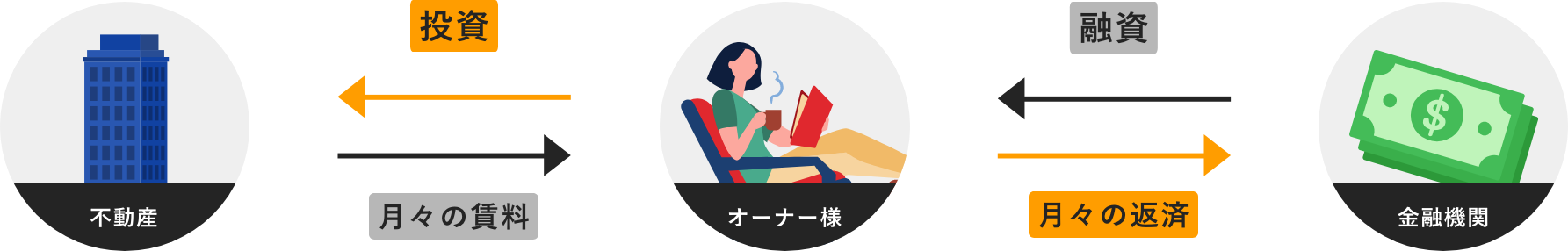 不動産投資の仕組み