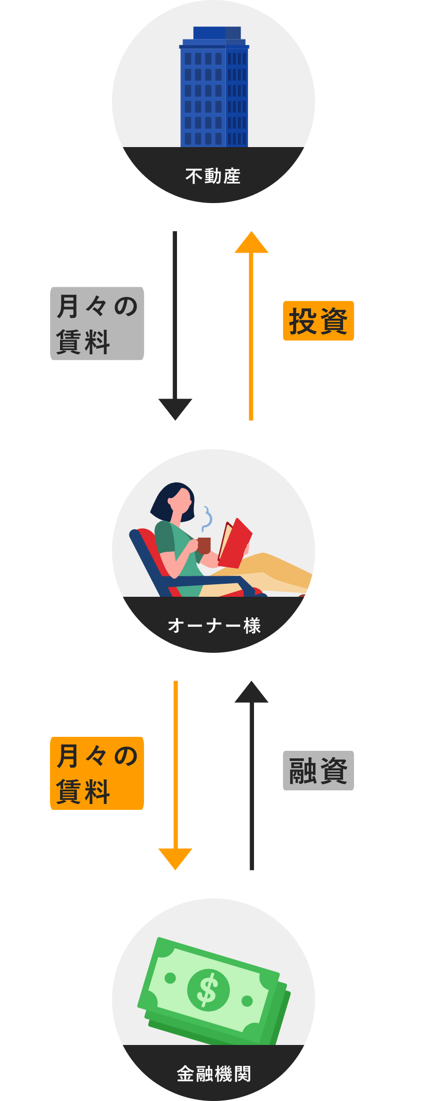 不動産投資の仕組み